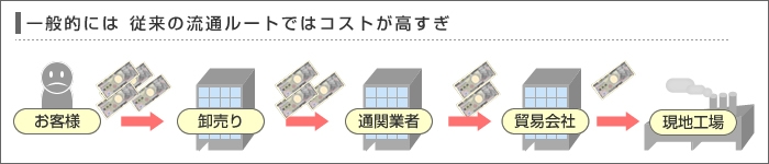 一般的には　従来の流通ルートではコストが高すぎ